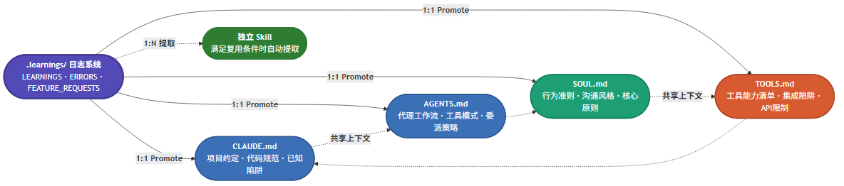 AI 总是犯同样的错？这个 Skill，让我重新理解了什么叫"学习"
