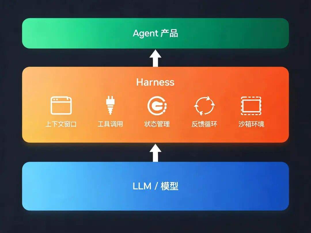 Agent Harness 架构层次