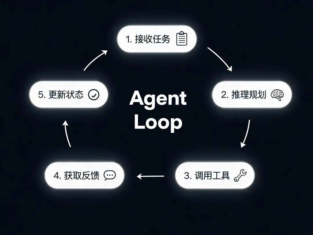 Agent Loop 循环示意