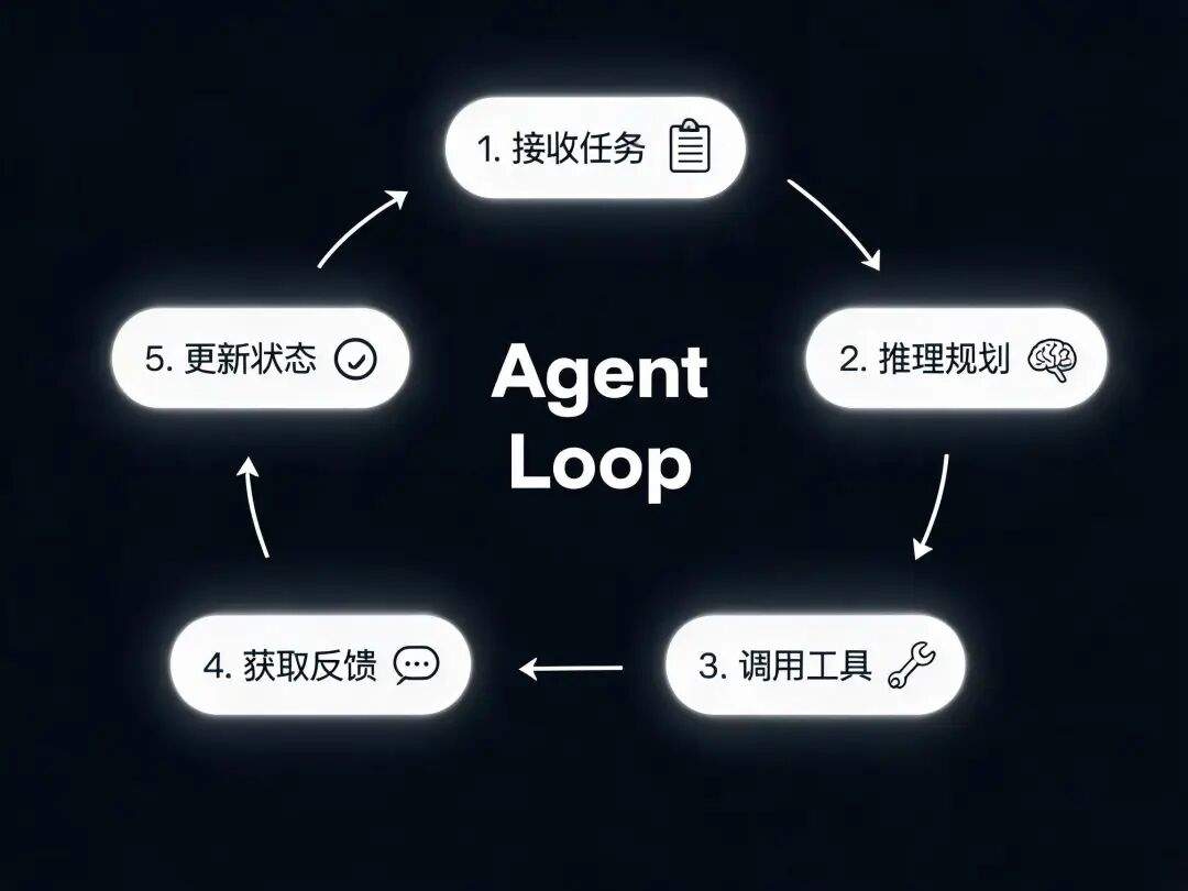 Agent Loop 循环示意