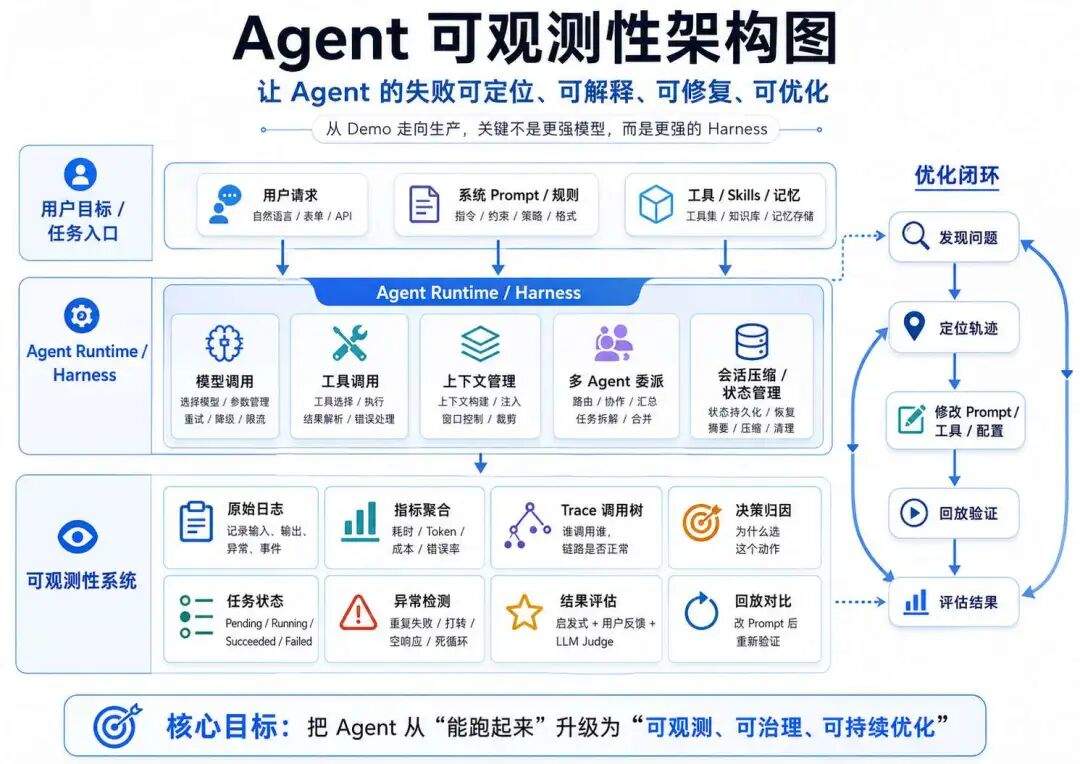 Agent Harness 可观测性：生产级 AI 项目必须补上的一课