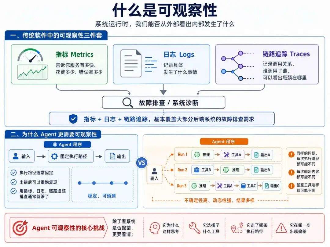 Agent Harness 可观测性：生产级 AI 项目必须补上的一课