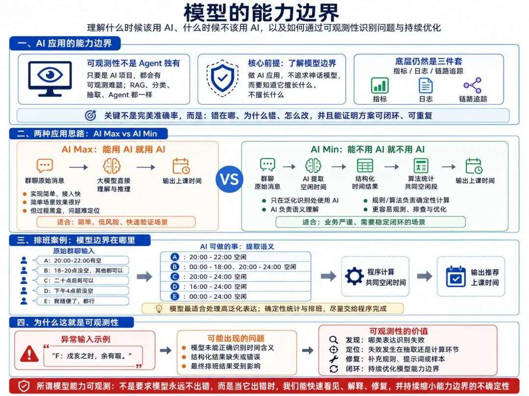 Agent Harness 可观测性：生产级 AI 项目必须补上的一课