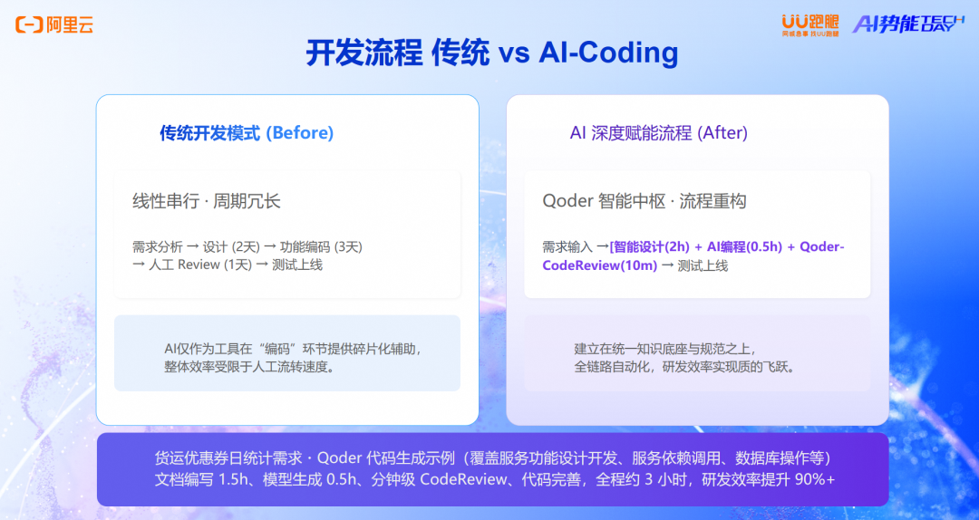 研发效能进阶:UU 跑腿如何让 AI 深度融入研发全流程