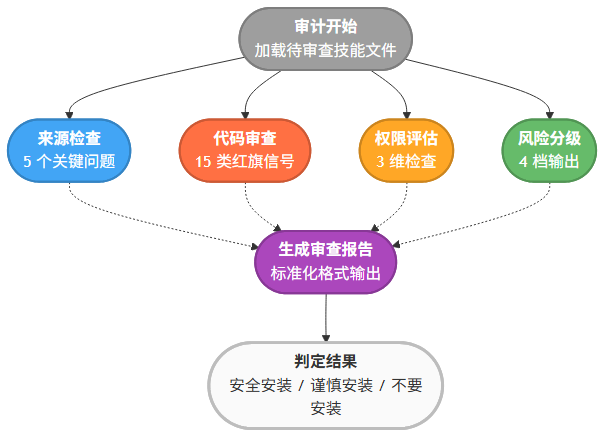 skill-vetter: 一个让 AI 代理社区不再"裸奔"的安全审计技能
