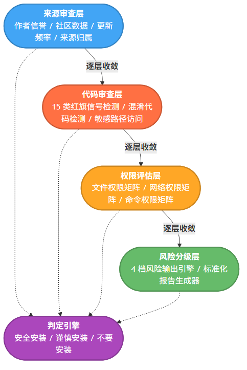 skill-vetter: 一个让 AI 代理社区不再"裸奔"的安全审计技能