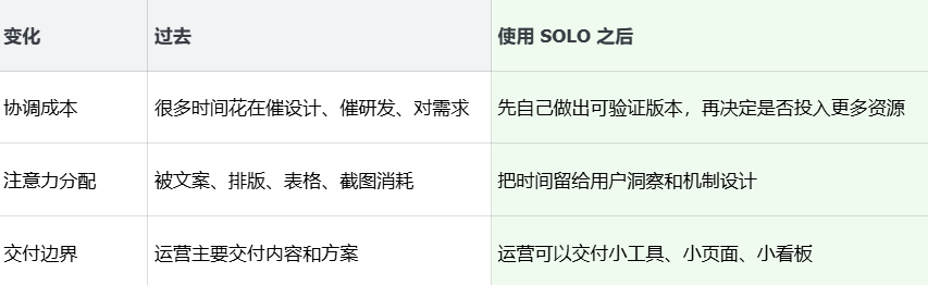 运营人必看：3 个真实场景，讲透 SOLO 高效用法