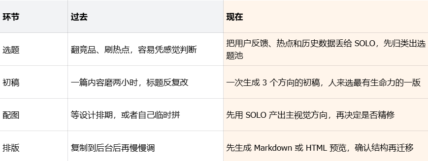 运营人必看:3 个真实场景,讲透 SOLO 高效用法