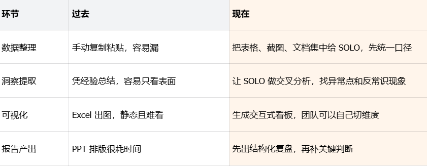 运营人必看：3 个真实场景，讲透 SOLO 高效用法