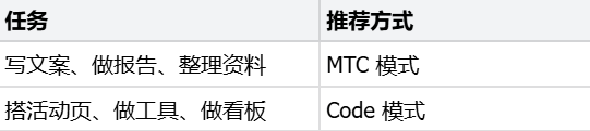 运营人必看：3 个真实场景，讲透 SOLO 高效用法