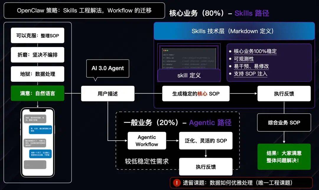 Agent 需要 RAG 吗?