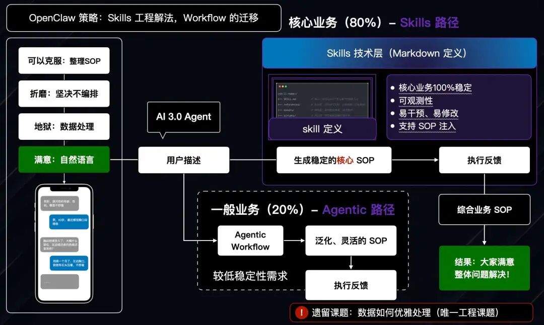 Agent 需要 RAG 吗?