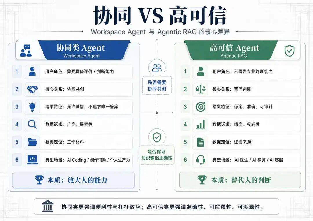 Agent 需要 RAG 吗?