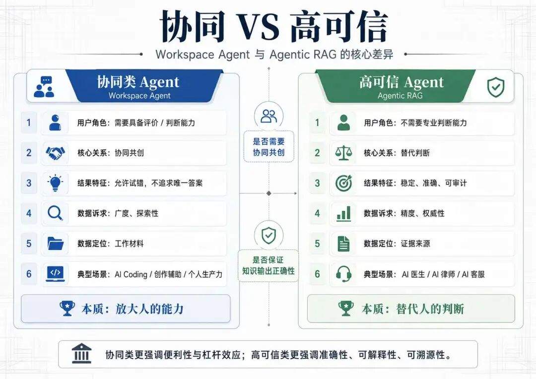 Agent 需要 RAG 吗?