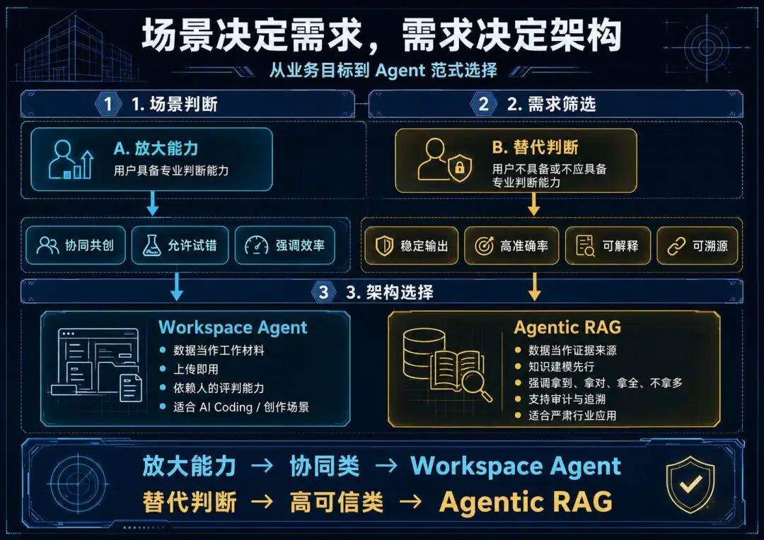 Agent 需要 RAG 吗?
