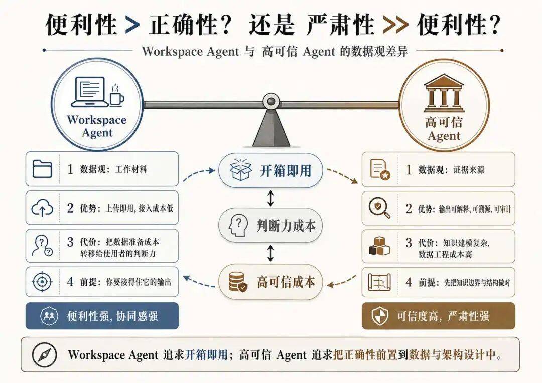 Agent 需要 RAG 吗?