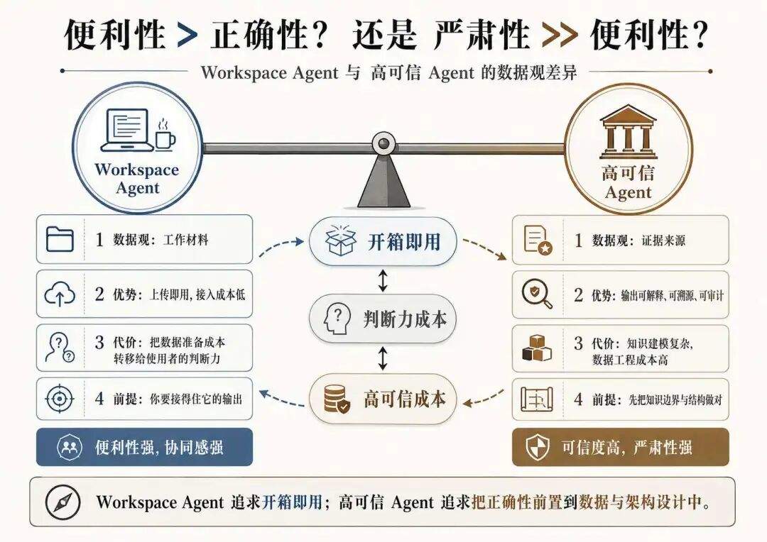 Agent 需要 RAG 吗?