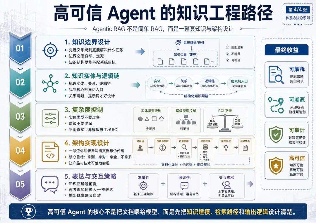 Agent 需要 RAG 吗?