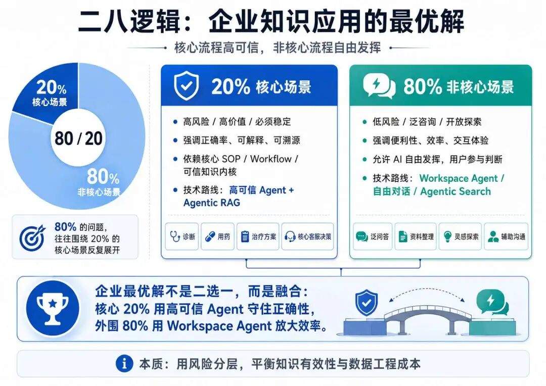 Agent 需要 RAG 吗?