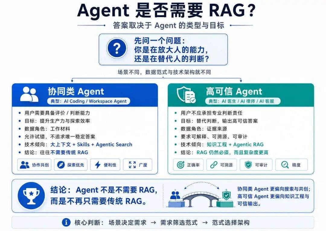 Agent 需要 RAG 吗?