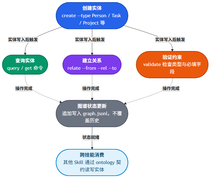 Ontology:给 AI Agent 装一个能推理的关系型记忆系统
