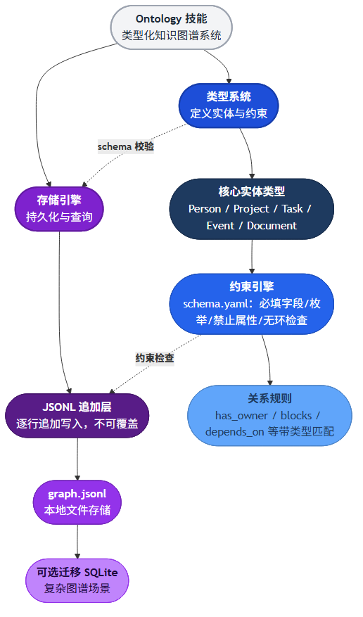 Ontology:给 AI Agent 装一个能推理的关系型记忆系统