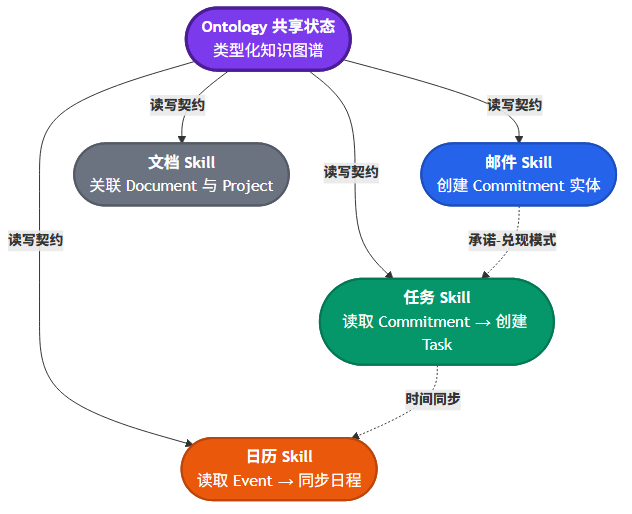 Ontology:给 AI Agent 装一个能推理的关系型记忆系统