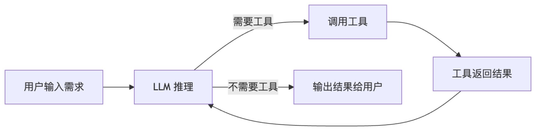 真实Agent迭代案例,真正理解Harness工程