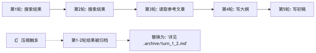 真实Agent迭代案例,真正理解Harness工程