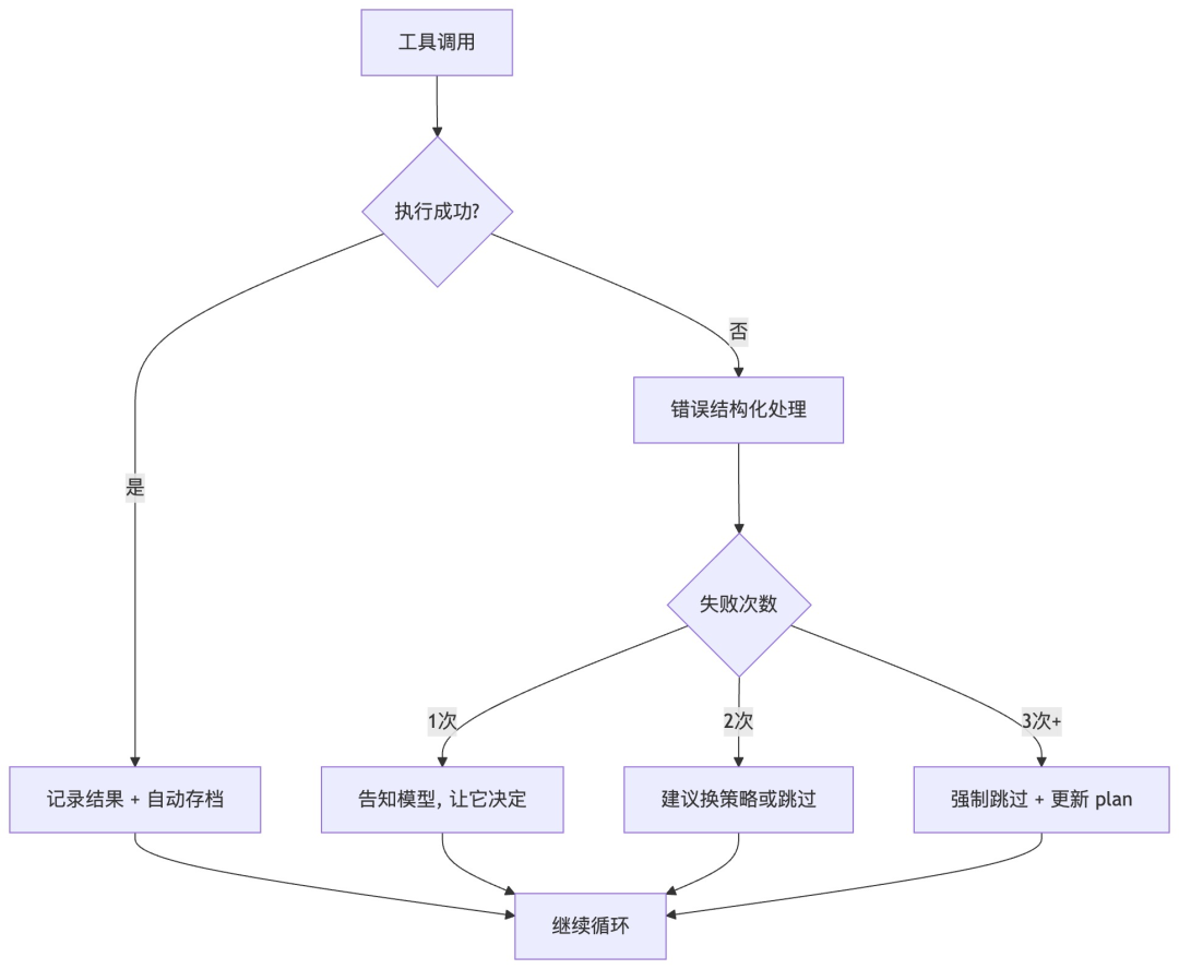 真实Agent迭代案例,真正理解Harness工程