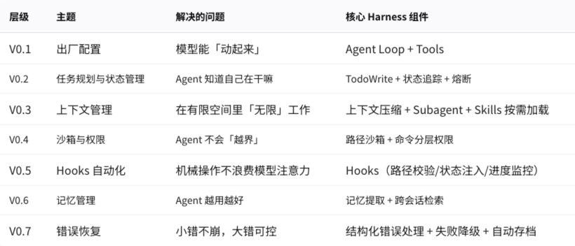 真实Agent迭代案例,真正理解Harness工程
