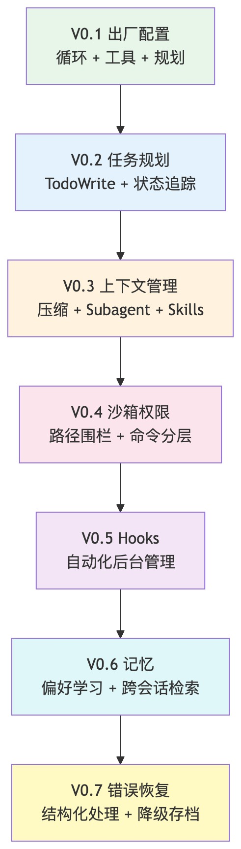 真实Agent迭代案例,真正理解Harness工程