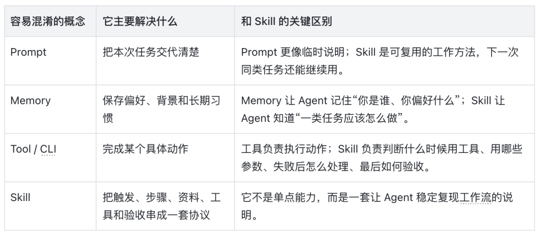 看了很多文章依旧不会写 Skill ? 保姆级攻略请查收!