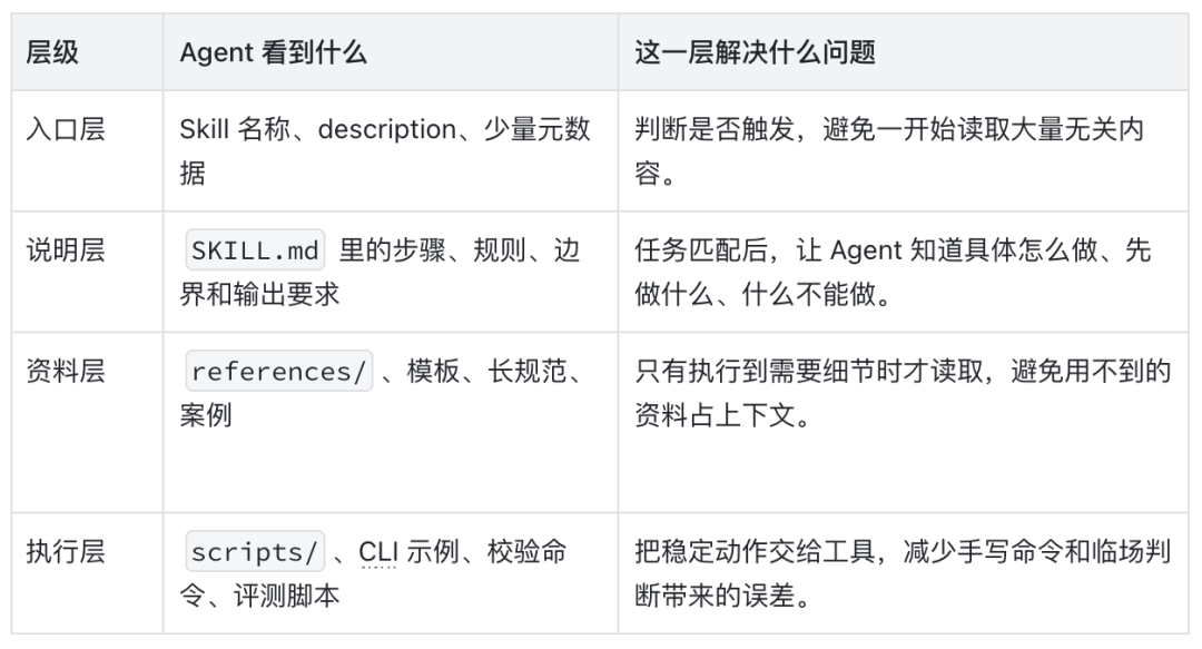看了很多文章依旧不会写 Skill ? 保姆级攻略请查收!