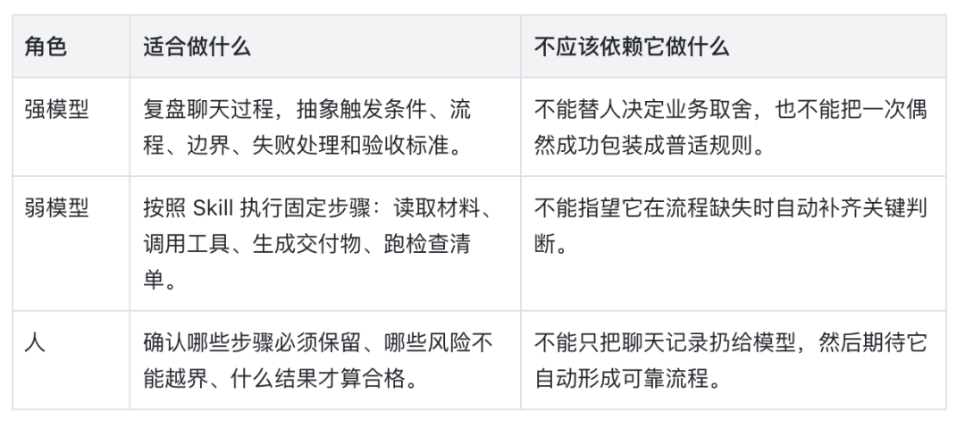 看了很多文章依旧不会写 Skill ? 保姆级攻略请查收!