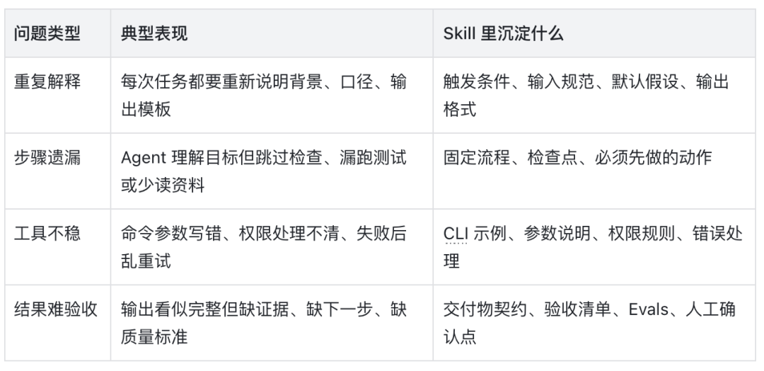 看了很多文章依旧不会写 Skill ? 保姆级攻略请查收!