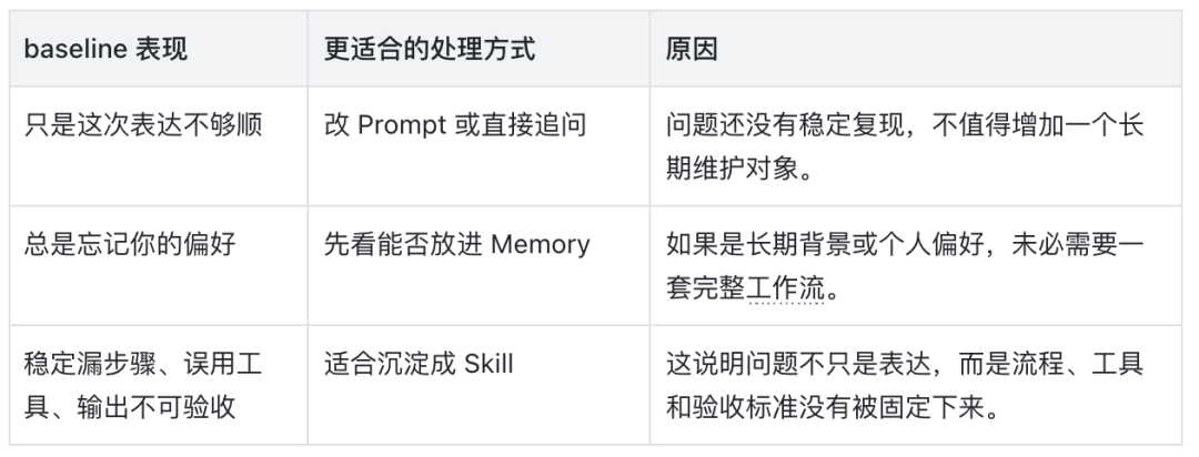 看了很多文章依旧不会写 Skill ? 保姆级攻略请查收!