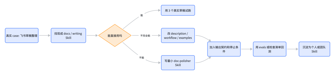 看了很多文章依旧不会写 Skill ? 保姆级攻略请查收!