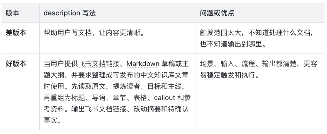 看了很多文章依旧不会写 Skill ? 保姆级攻略请查收!