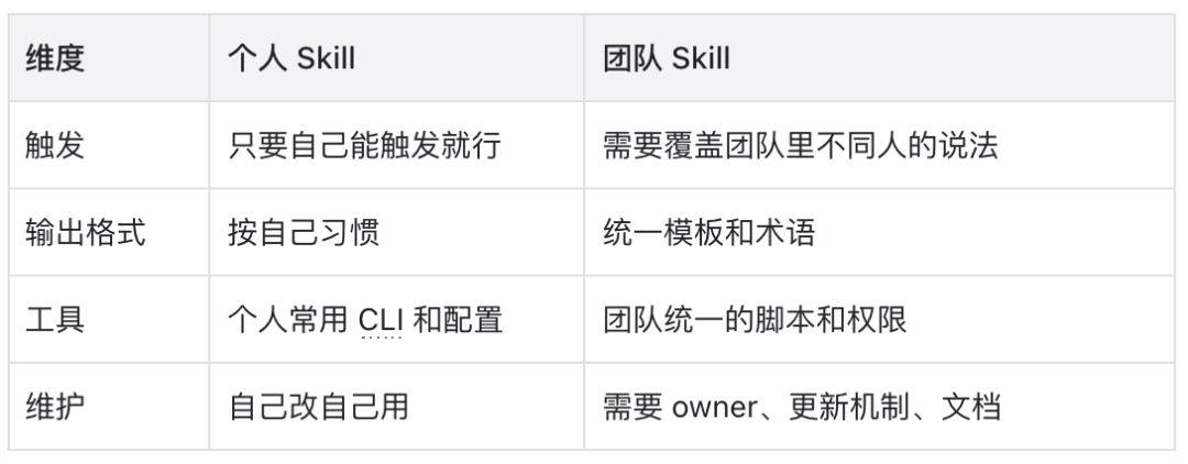 看了很多文章依旧不会写 Skill ? 保姆级攻略请查收!