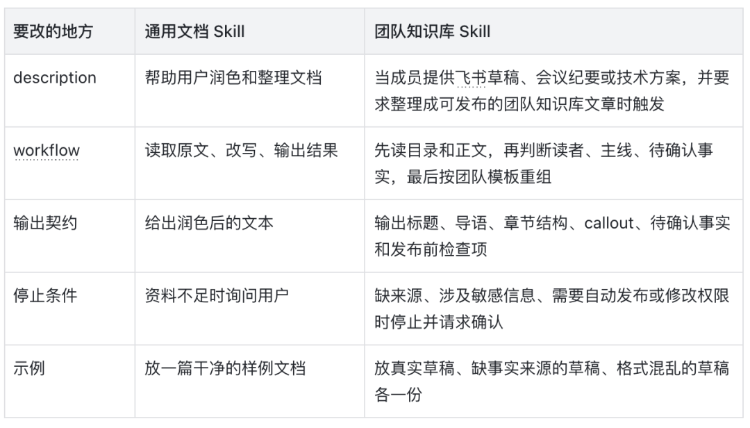 看了很多文章依旧不会写 Skill ? 保姆级攻略请查收!