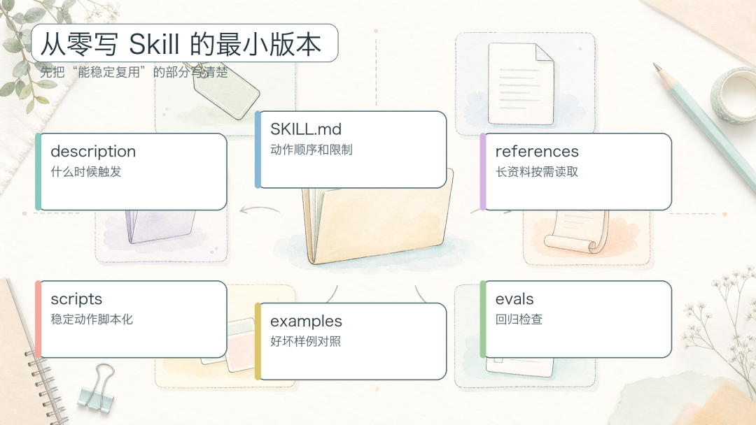 看了很多文章依旧不会写 Skill ? 保姆级攻略请查收!