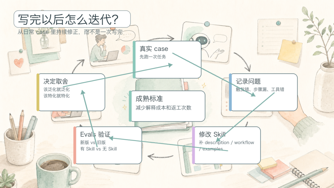看了很多文章依旧不会写 Skill ? 保姆级攻略请查收!