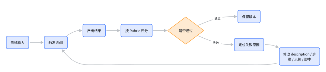 看了很多文章依旧不会写 Skill ? 保姆级攻略请查收!