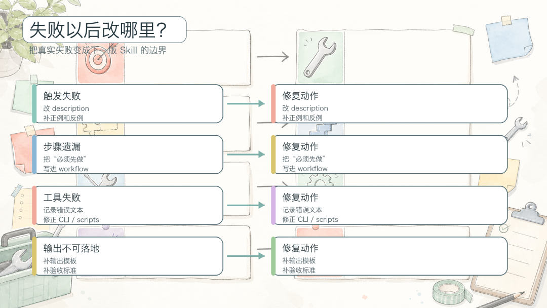 看了很多文章依旧不会写 Skill ? 保姆级攻略请查收!
