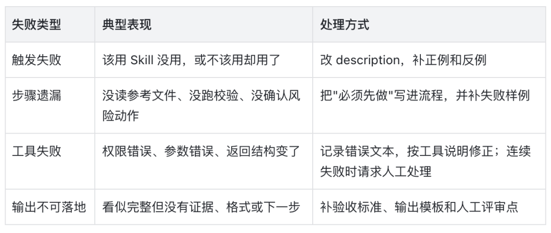 看了很多文章依旧不会写 Skill ? 保姆级攻略请查收!