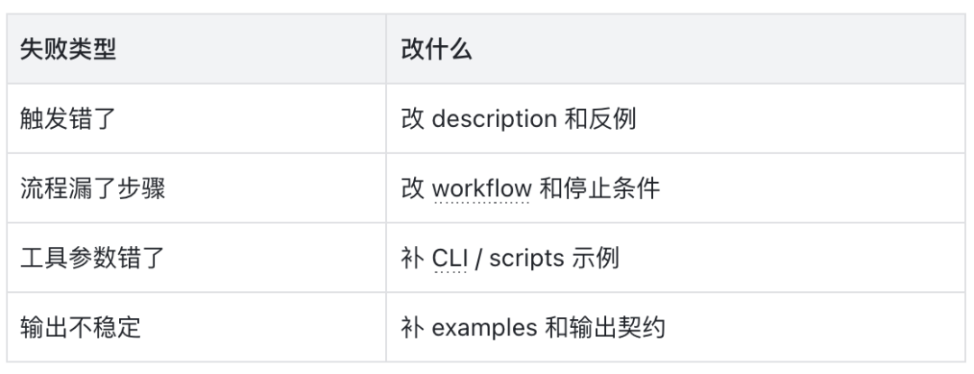 看了很多文章依旧不会写 Skill ? 保姆级攻略请查收!