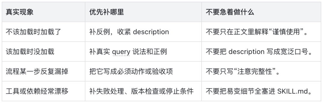 看了很多文章依旧不会写 Skill ? 保姆级攻略请查收!