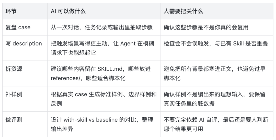 看了很多文章依旧不会写 Skill ? 保姆级攻略请查收!