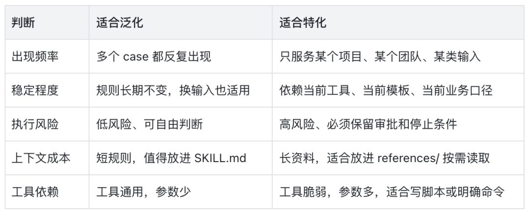 看了很多文章依旧不会写 Skill ? 保姆级攻略请查收!